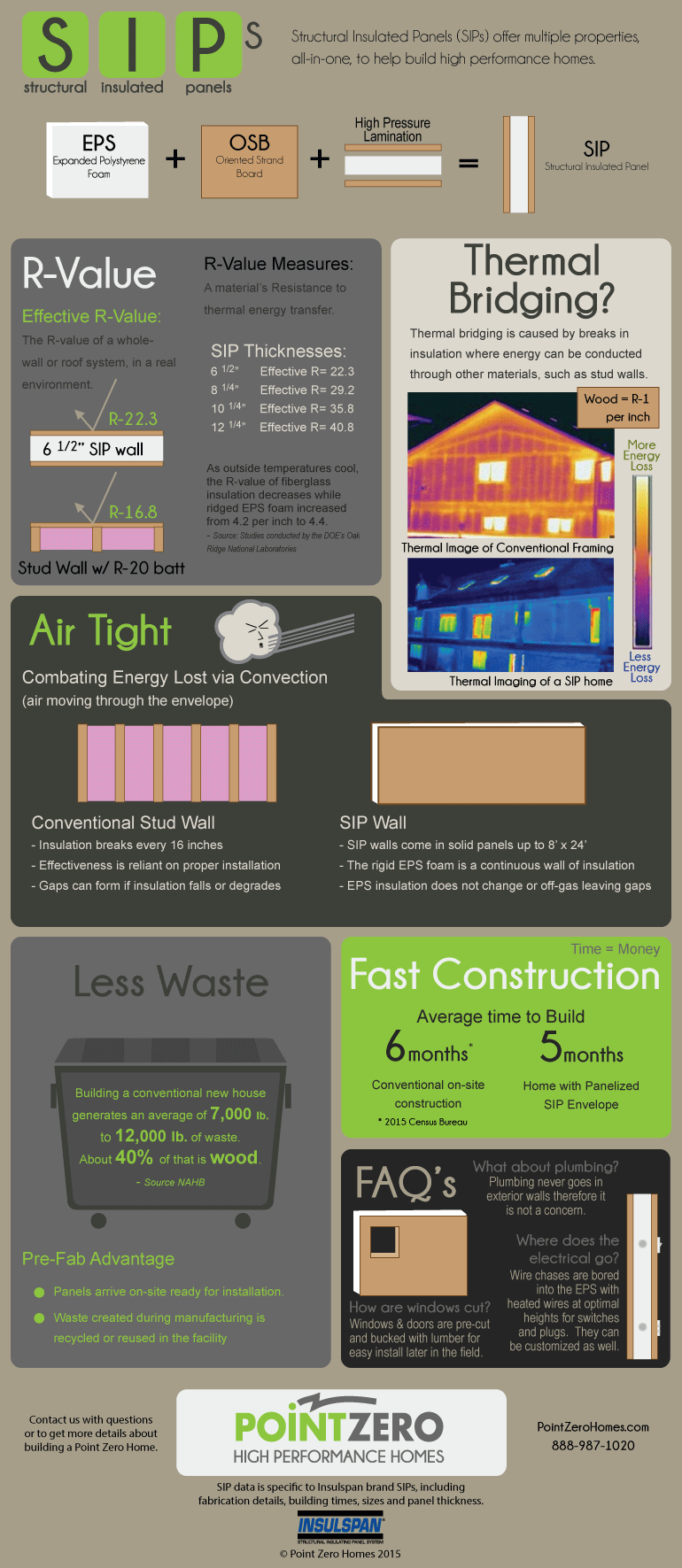 SIP - Structural Insulated Panel infographic.  Presented by Point Zero Homes